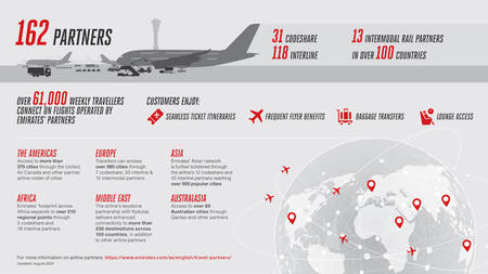 Emirates Doubles Partnership Connectivity in a Year